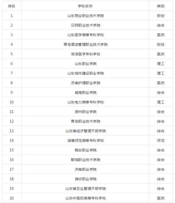 山东专科学校排名