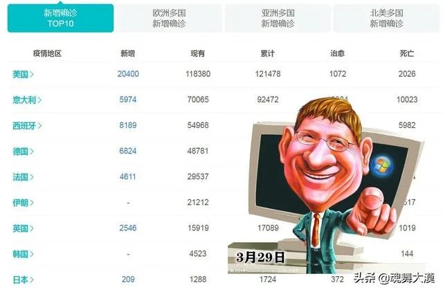 比尔盖茨呼叫美国必须全部停摆，你觉得会吗？