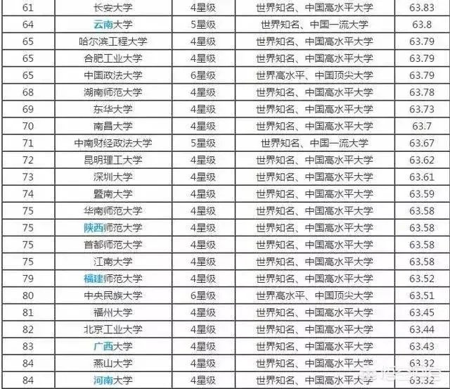 中国大学是按照什么排名的？是按分数排名吗？