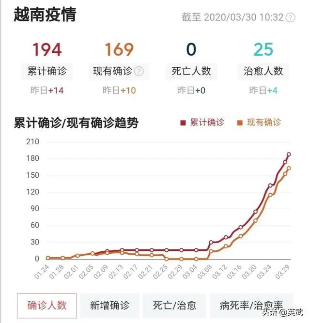 按照当前的速度，美国感染人数会不会超过20万？