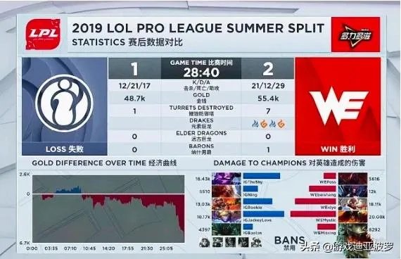 LPL没给WE高光集锦，反倒是IG有三个，WE霸气回应推出自家TOP5，你觉得合理吗？