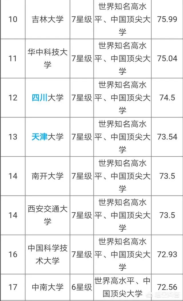 中国大学是按照什么排名的？是按分数排名吗？