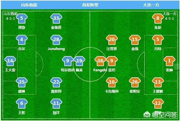 中超第六轮比赛，山东鲁能主场2:0战胜大连一方，终结两连败，如何评价这场比赛？