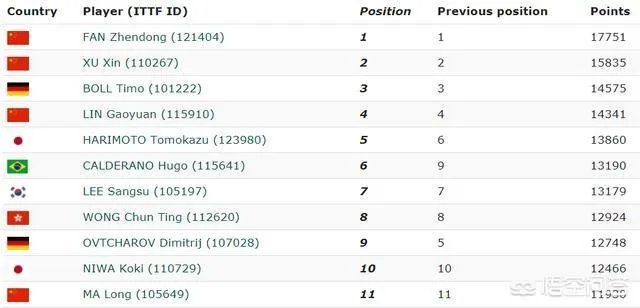 国际乒联最新排名出炉，你认为这是各个国家乒乓球运动水平的真实体现吗？你怎么看？