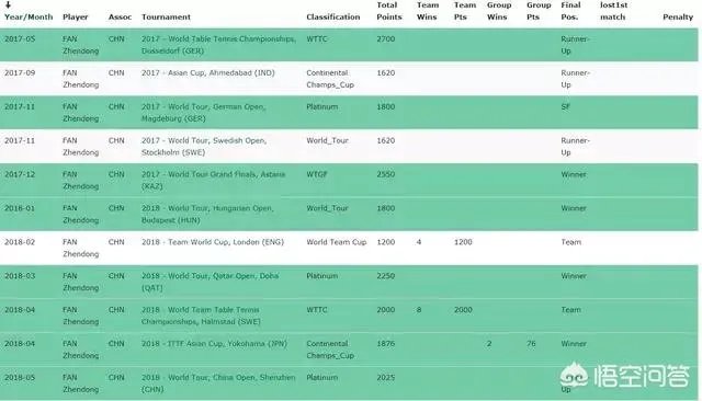 国际乒联8月世界排名，休战多时的樊振东依然占据世界第一，你怎么看？