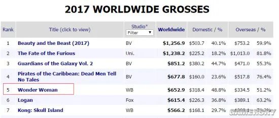 《神奇女侠》内地票房刚破6亿 全球成绩已超44亿元