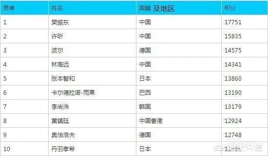国际乒联最新排名出炉，你认为这是各个国家乒乓球运动水平的真实体现吗？你怎么看？
