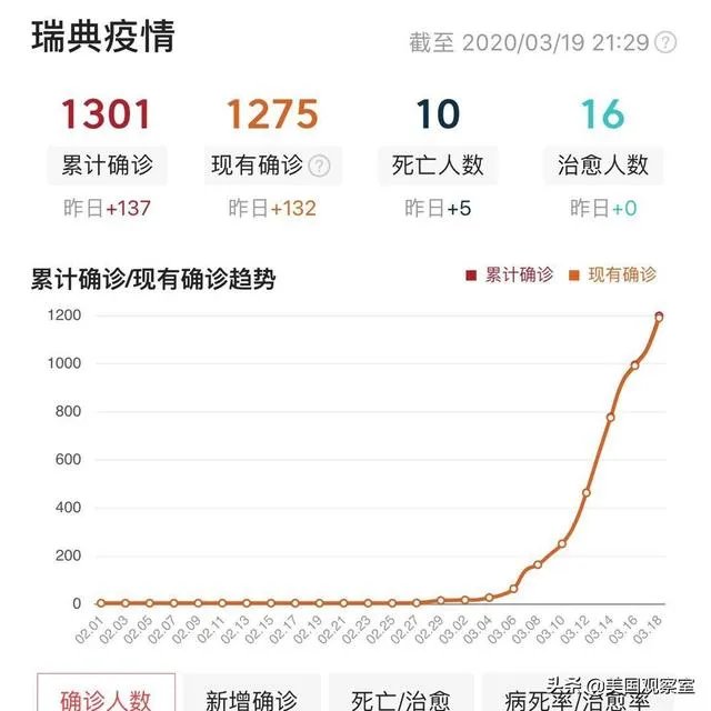 美国法国病例马上过万，还有哪些国家要过万呢？