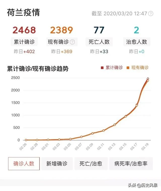 美国法国病例马上过万，还有哪些国家要过万呢？