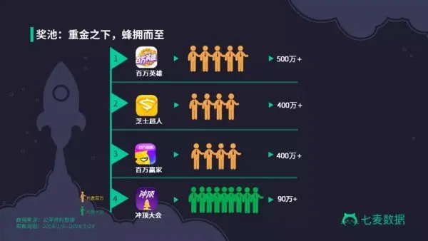 为什么冲顶大会一类的App一夜之间火了起来