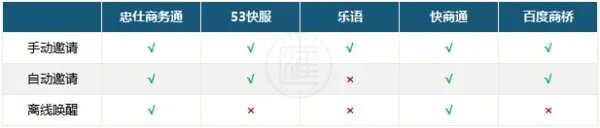 在线客服系统哪个营销功能更好？商务通、53快服、乐语、快商通、百度商桥这5个在线客服系统进行对比评测
