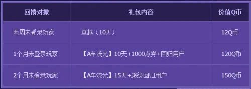 QQ飞车12月幸运玩家免费领取紫钻活动