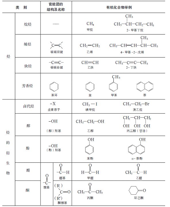 有机化合物的分类方法