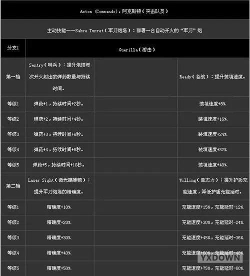 无主之地2——突击手技能翻译详解