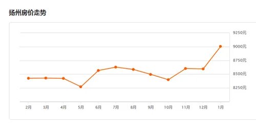 2017年扬州市房价走势  2017年扬州房价预测