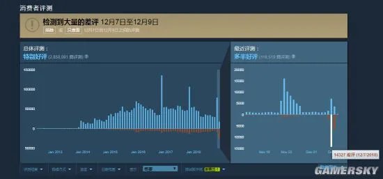 《CS：GO》爆发大量差评：玩家不满游戏免费 担心外挂泛滥