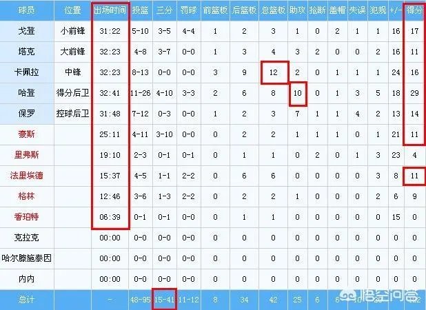 无视防守哈登轻松写意砍下准三双，火箭十人轮换大胜爵士，他们能够横扫晋级吗？