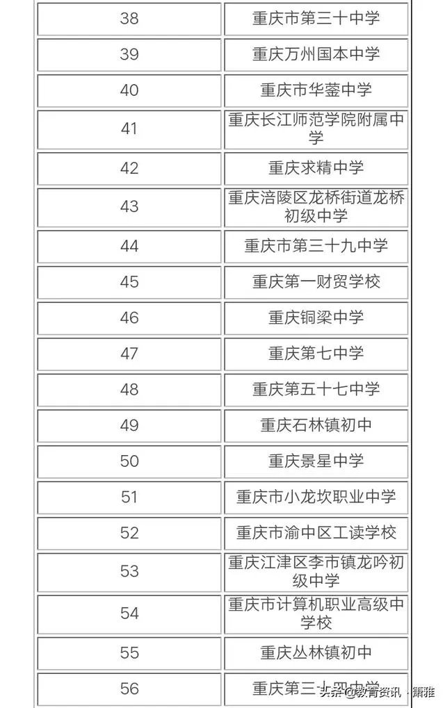 重庆最好的初中排名是怎样的？