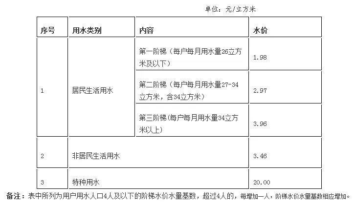 广州自来水费收费标准 广州水价调整2022 广州市生活用水价格