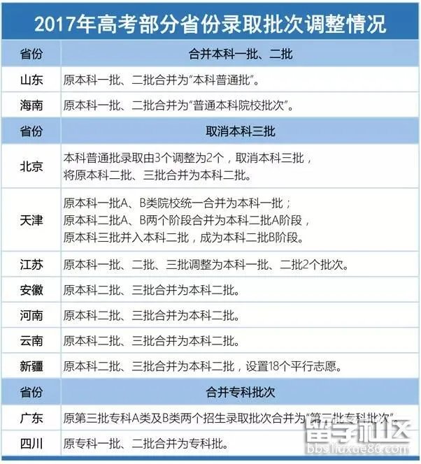 2017年高考录取有这些变化