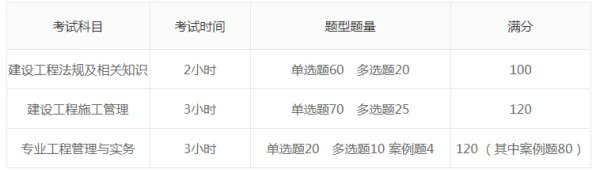 二级建造师考试题型是怎样的，所占分值是多少？？？？？