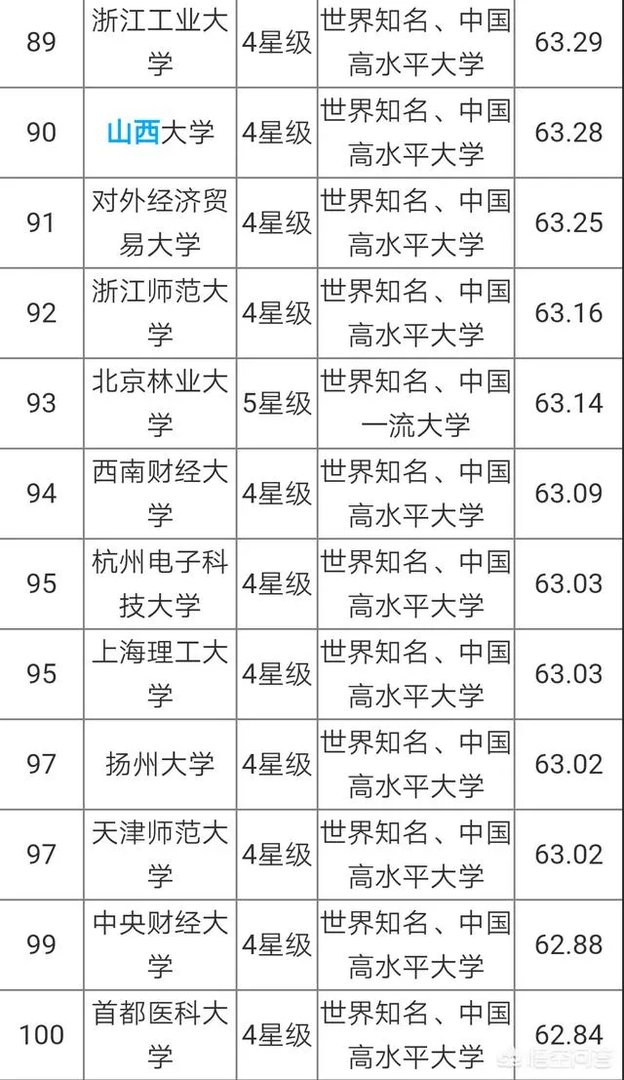 中国大学是按照什么排名的？是按分数排名吗？