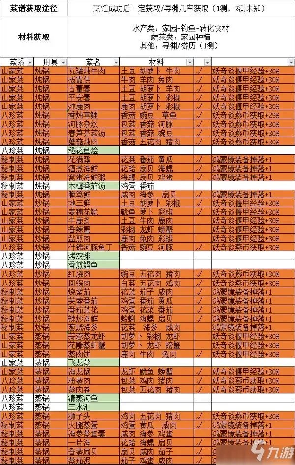 《古剑奇谭木语人》全部菜谱食谱配方表介绍 菜谱有什么