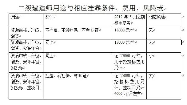 重庆二级建造师房建专业挂靠一年多少钱？ 其他专业的挂靠费用又是多少？