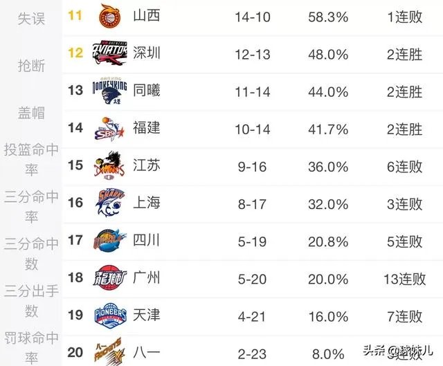 广东和新疆获胜，辽篮输给广厦，1月5日CBA积分榜有何变化？