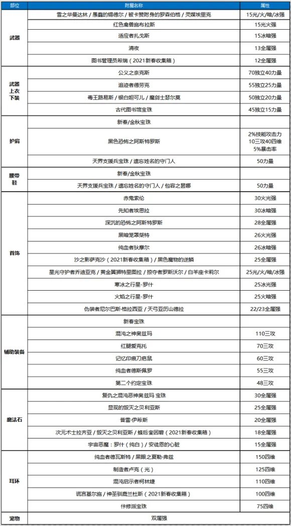 DNF红眼2022最强毕业附魔选择