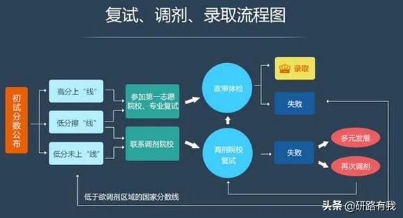 考研调剂到底是怎么个流程啊？考研调剂的分数是根据初试的分数吗？