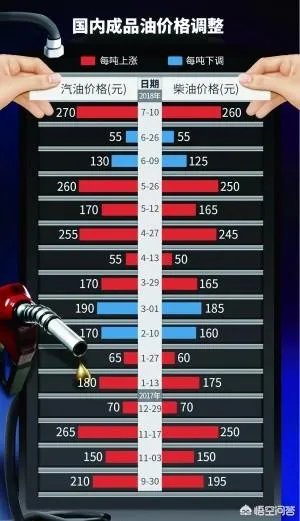 油价迎今年最大上调，中国的油价到底贵不贵？