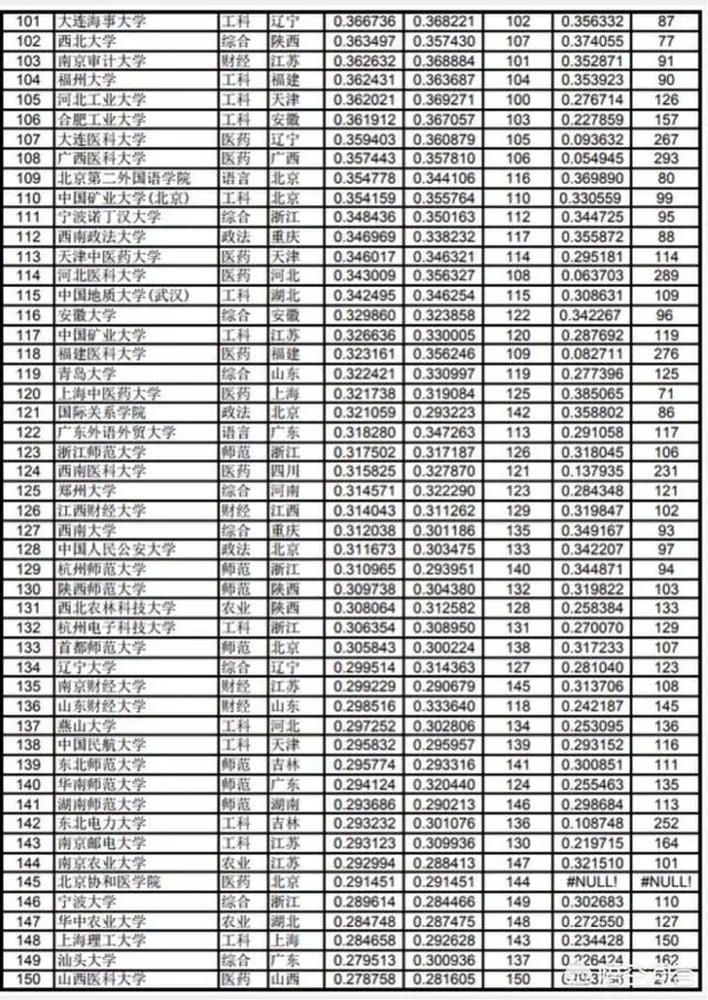 中国大学是按照什么排名的？是按分数排名吗？