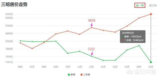 龙岩和三明的房地产市场谁更有潜力？