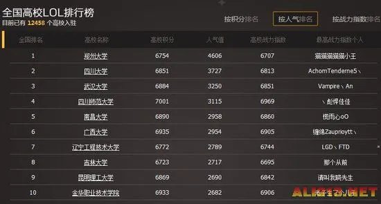 LOL高校排行榜：119万学生入驻 武警撸进前十