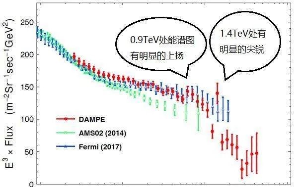 暗物质探测器“悟空”发现暗物质了吗？
