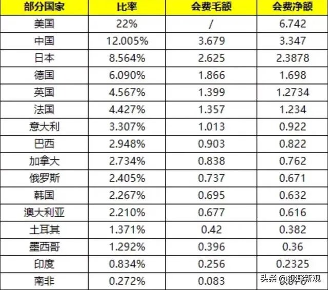 美国为什么要拖欠联合国会费？