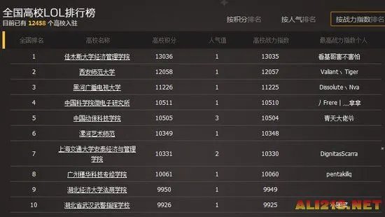 LOL高校排行榜：119万学生入驻 武警撸进前十