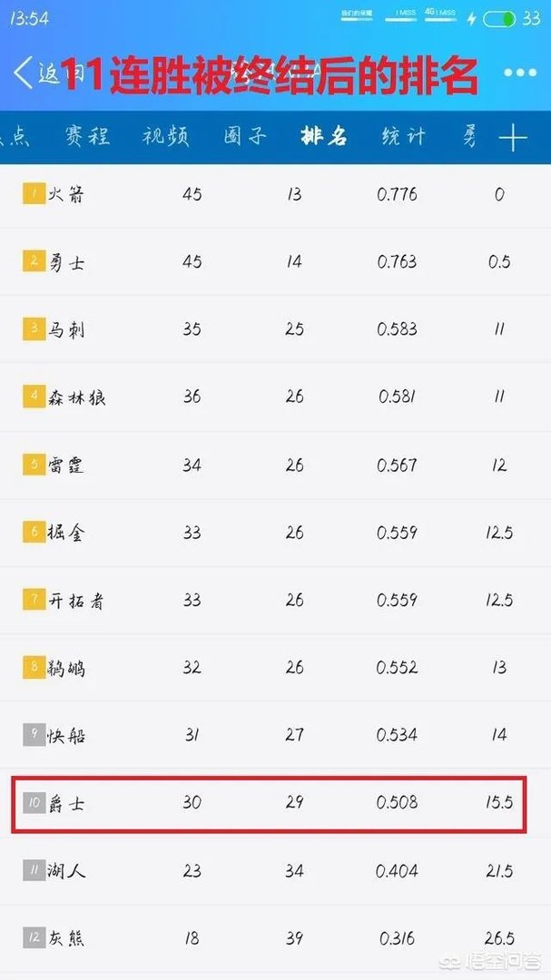 爵士战胜湖人，他们是如何从西部第十到锁定季后赛席位，完成超级大翻盘的？