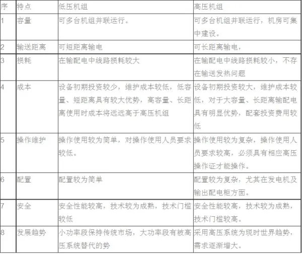 高压发电机组和低压机组的区别