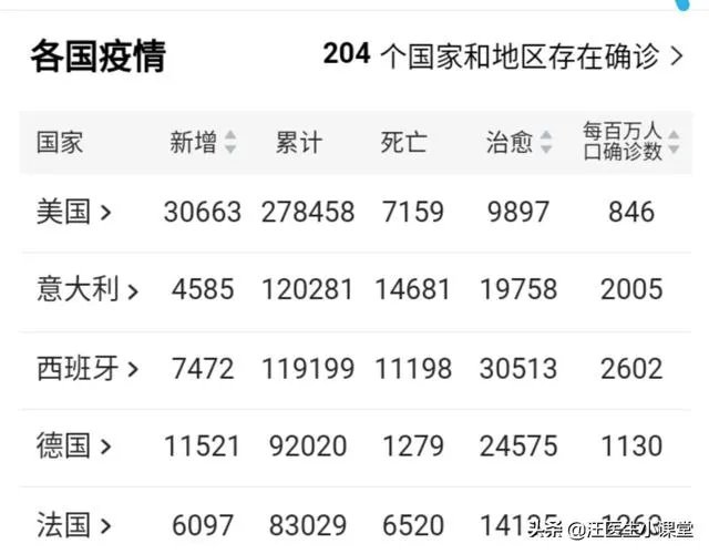 美国新冠病毒确诊那么多人，为啥死亡率那么低？说明了什么？