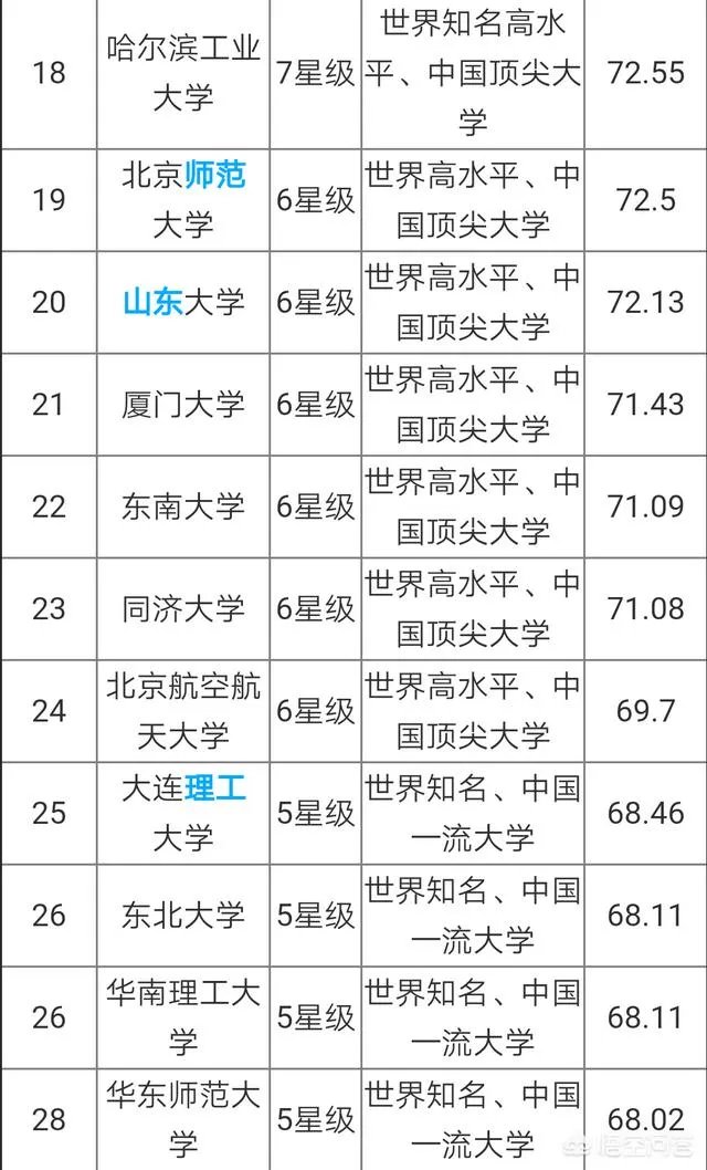 中国大学是按照什么排名的？是按分数排名吗？