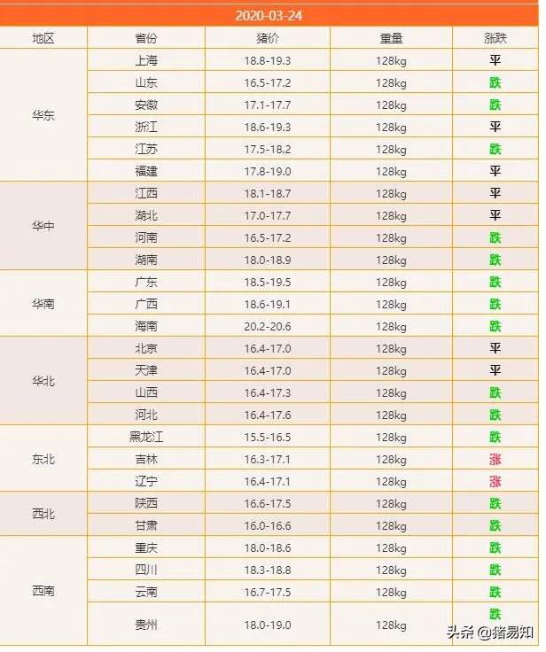 猪价全面暴跌！猪肉降入20元时代，10元猪肉还远吗？