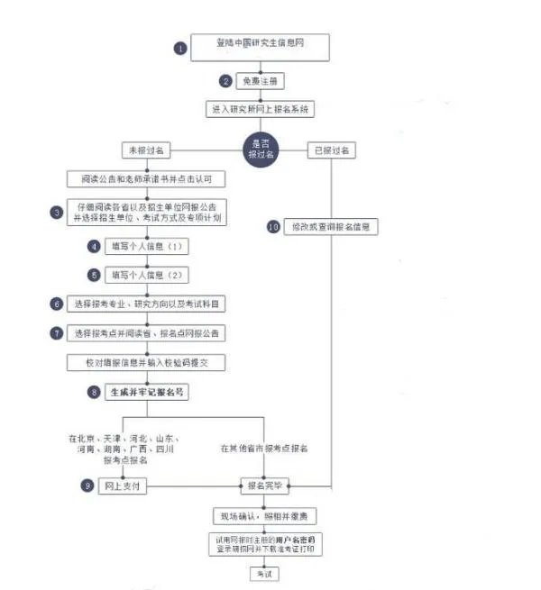 往届生考研报名的流程？