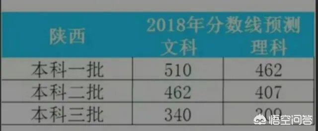 2018年陕西高考文理科一本线大概会是多少？
