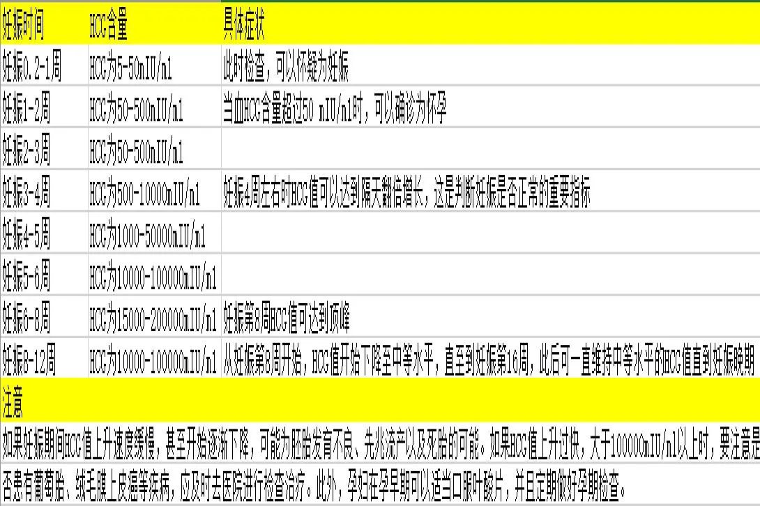 游离β–hcg孕周对照表