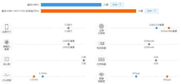 酷派大神f2和大神f2全高清版有什么区别