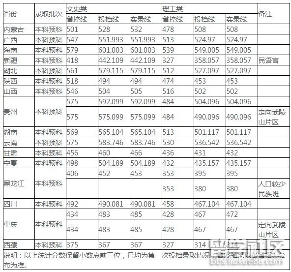 西南民族大学2018年少数民族预科录取分数线