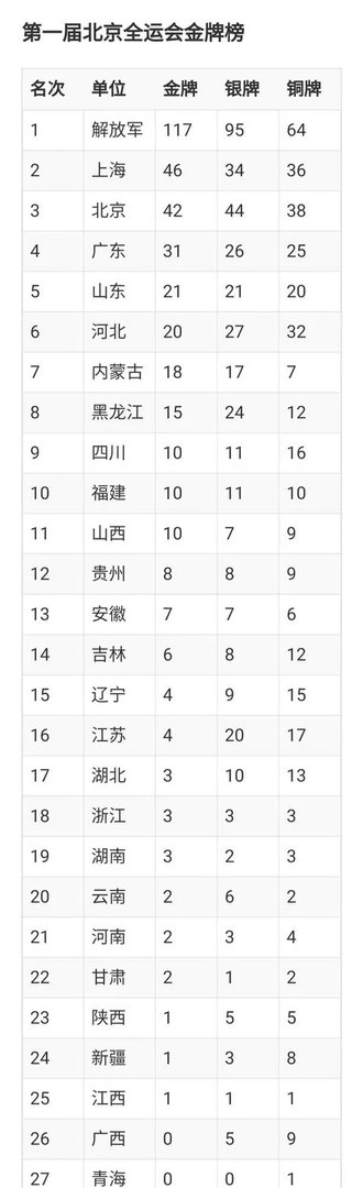第一届全运会金牌榜？