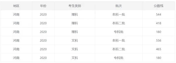 2020年高考分数线会是多少呢？